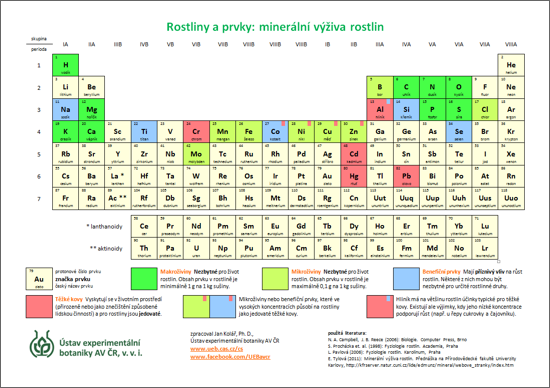 periodická tabulka prvků - role prvků v minerální výživě rostlin